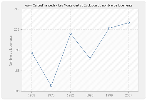 Les Monts-Verts : Evolution du nombre de logements